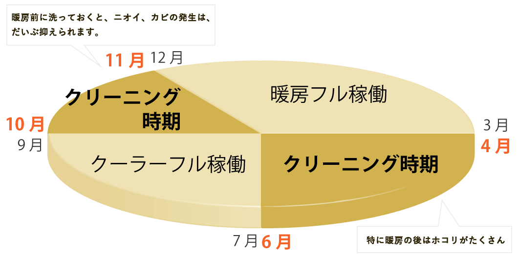 エアコンクリーニングおすすめの時期